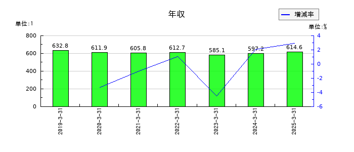 明星工業の年収の推移