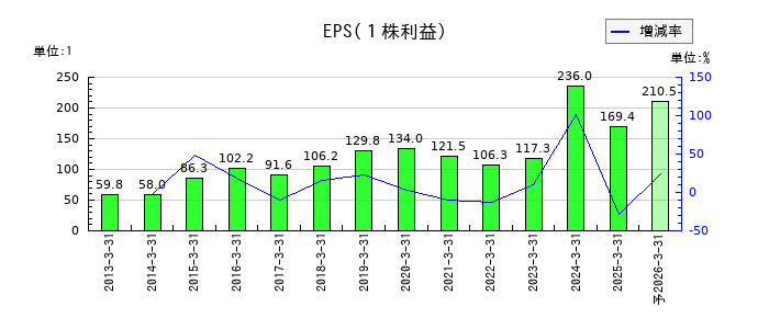 大氣社のEPS(一株当たりの利益)推移