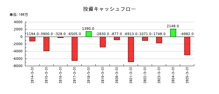 大氣社の投資キャッシュフロー推移