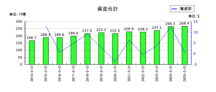 大氣社の資産合計の推移