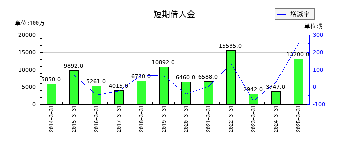 大氣社の短期借入金の推移