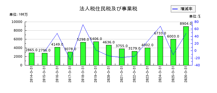 大氣社の繰延税金負債の推移