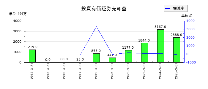 大氣社の投資有価証券売却益の推移