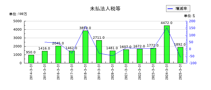 大氣社の未払法人税等の推移