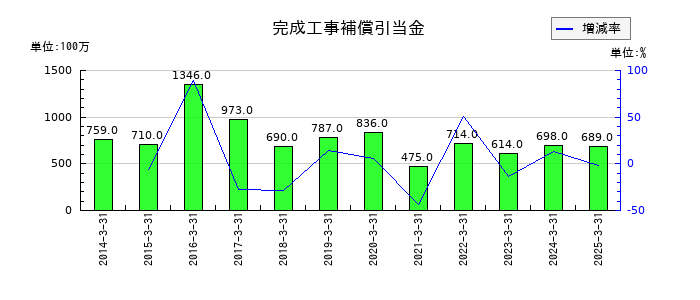 大氣社の完成工事補償引当金の推移