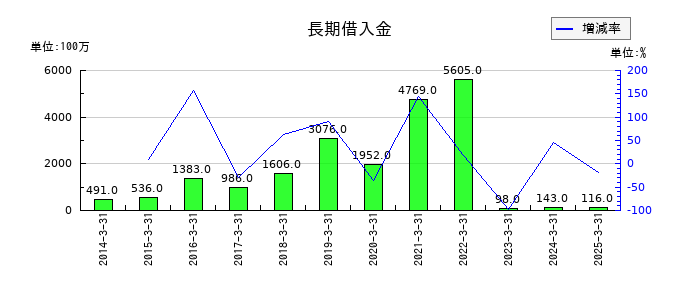 大氣社の長期借入金の推移