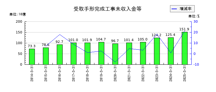 大氣社の受取手形完成工事未収入金等の推移