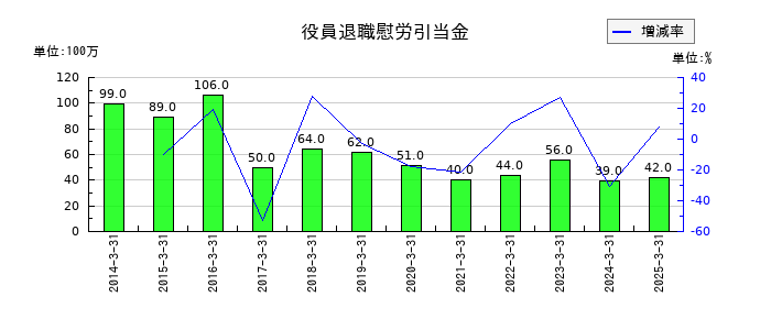 大氣社の役員退職慰労引当金繰入額の推移