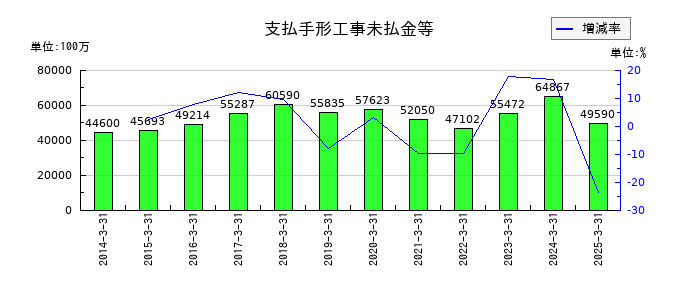 大氣社の支払手形工事未払金等の推移