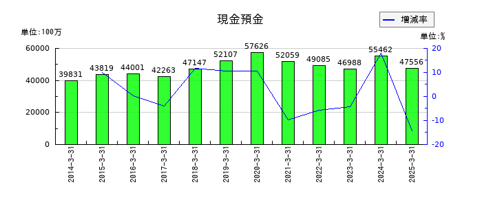大氣社の現金預金の推移