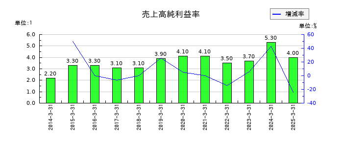 大氣社の売上高純利益率の推移