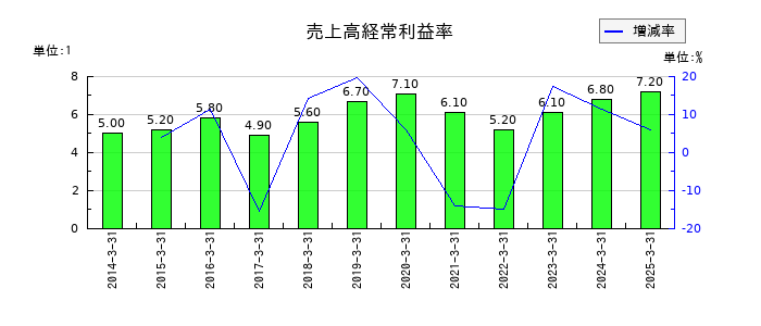 大氣社の売上高経常利益率の推移