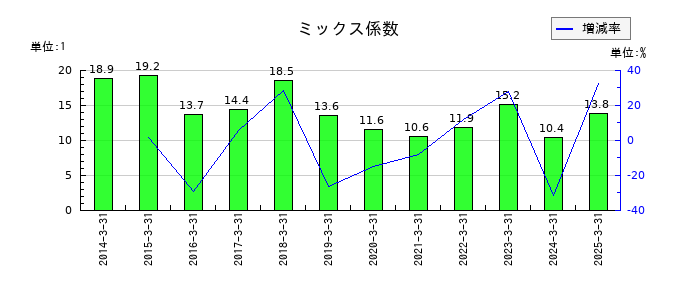 大氣社のミックス係数の推移