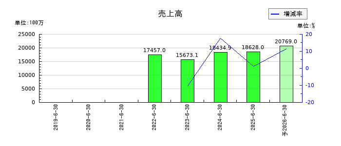 タウンズの通期の売上高推移