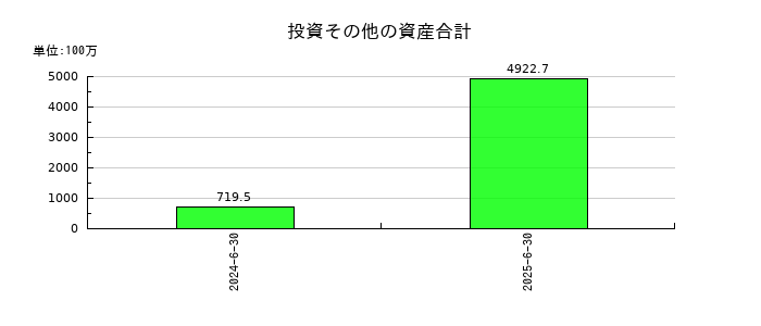 タウンズの投資その他の資産合計の推移