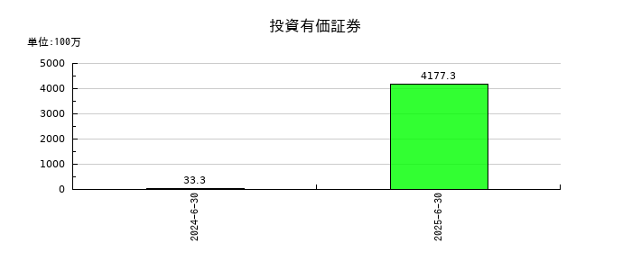 タウンズの投資有価証券の推移