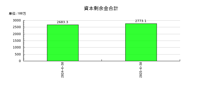 タウンズの資本剰余金合計の推移