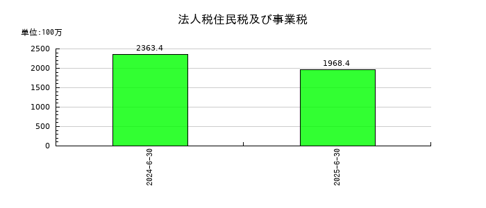 タウンズの法人税住民税及び事業税の推移