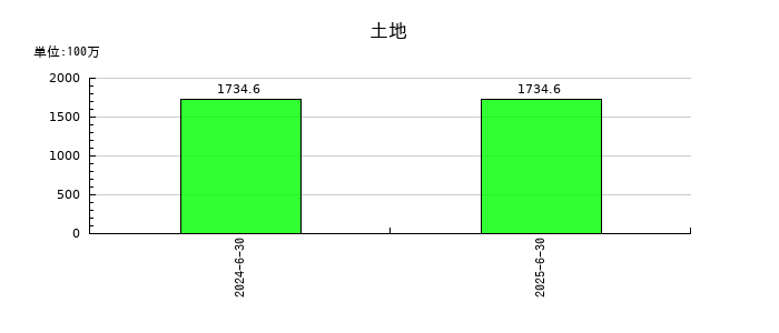 タウンズの土地の推移
