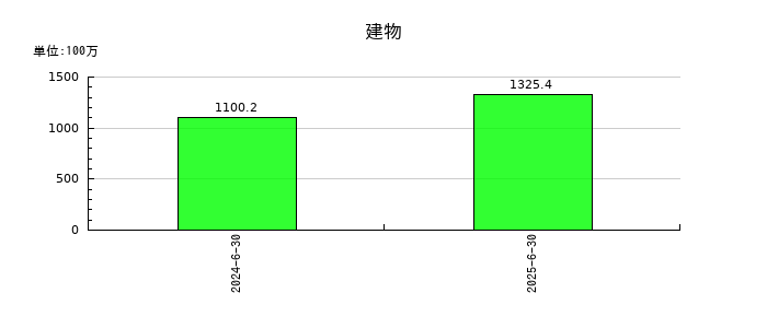 タウンズの建物の推移