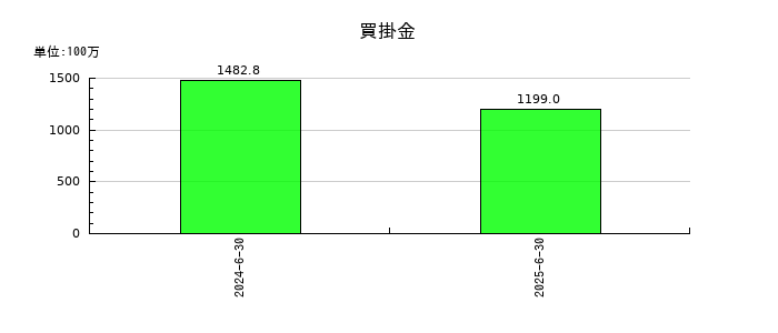 タウンズの買掛金の推移