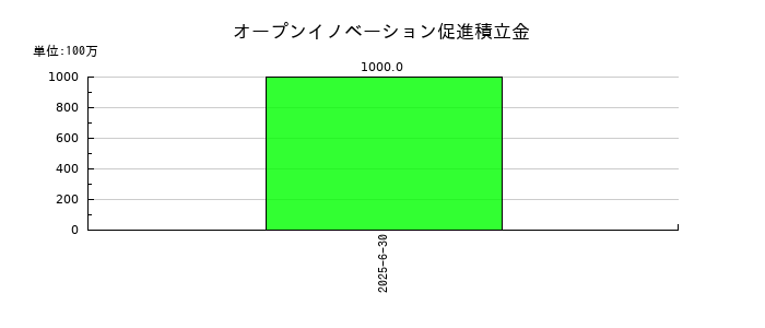 タウンズのオープンイノベーション促進積立金の推移