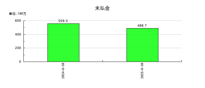 タウンズの未払金の推移