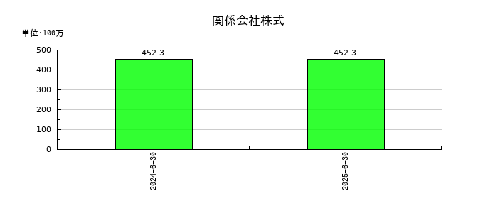 タウンズの関係会社株式の推移