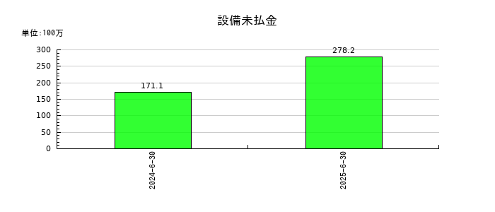 タウンズの設備未払金の推移