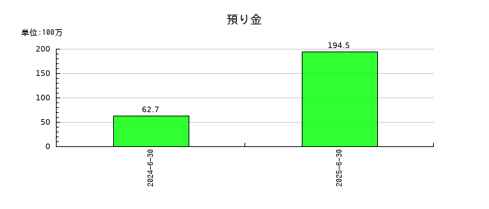 タウンズの預り金の推移
