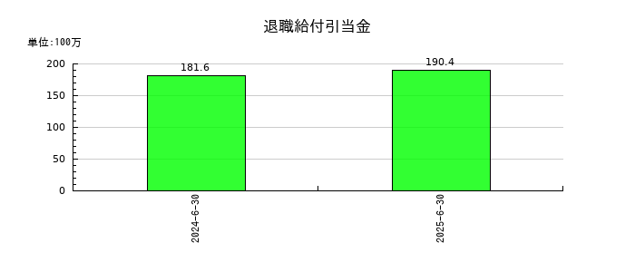 タウンズの退職給付引当金の推移