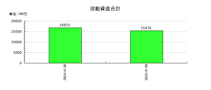 タウンズの流動資産合計の推移