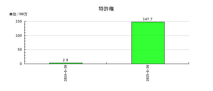 タウンズの特許権の推移