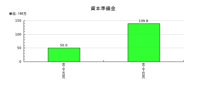 タウンズの資本準備金の推移