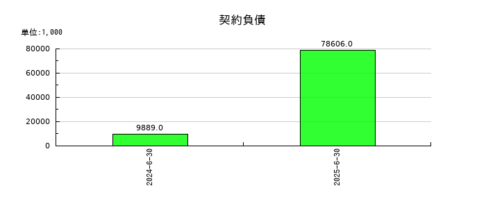 タウンズの契約負債の推移