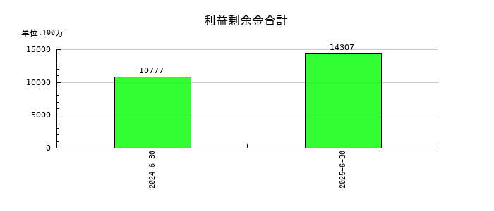 タウンズの利益剰余金合計の推移