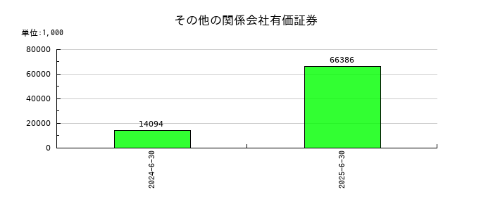 タウンズのその他の関係会社有価証券の推移