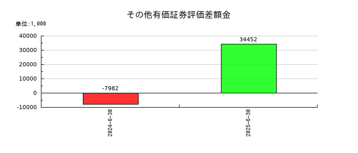 タウンズのその他有価証券評価差額金の推移