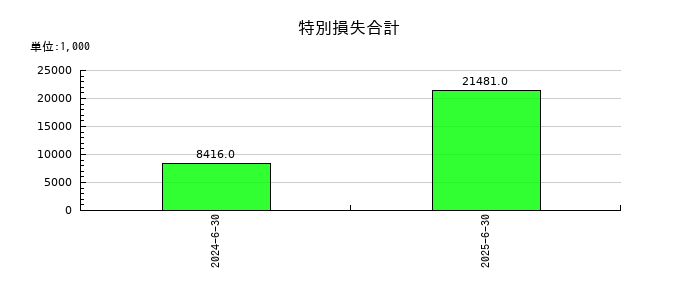 タウンズの特別損失合計の推移