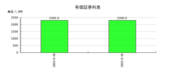 タウンズの有価証券利息の推移