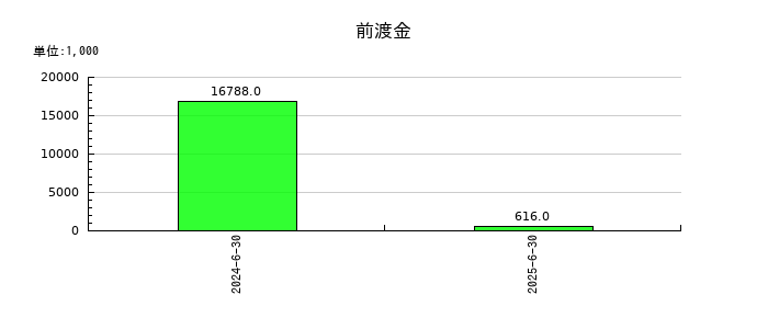 タウンズの前渡金の推移