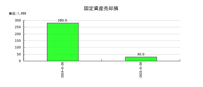 タウンズの固定資産売却損の推移