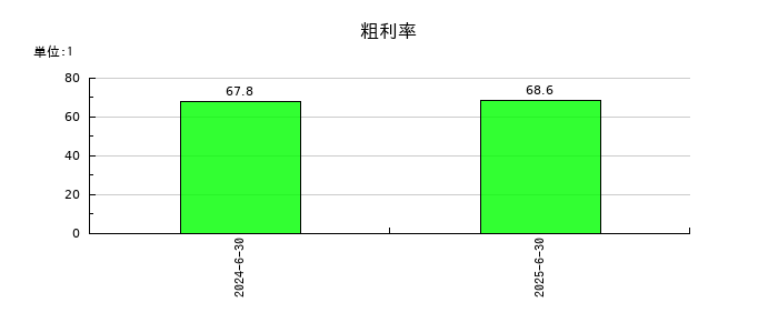 タウンズの粗利率の推移