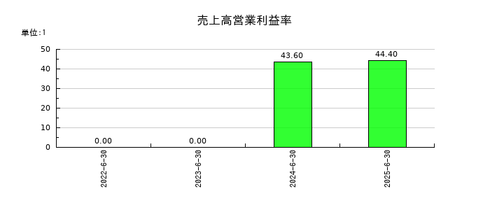 タウンズの売上高営業利益率の推移