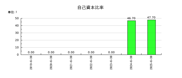 タウンズの自己資本比率の推移