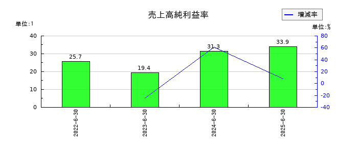 タウンズの売上高純利益率の推移