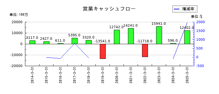 ダイダンの営業キャッシュフロー推移