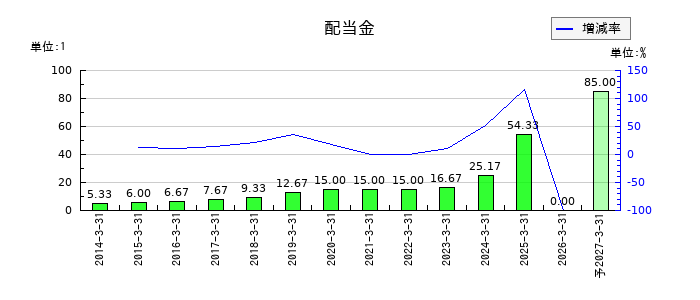 ダイダンの年間配当金推移