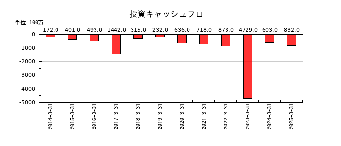 ダイダンの投資キャッシュフロー推移
