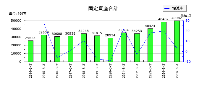 ダイダンの固定資産合計の推移